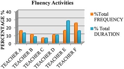 Is Reading Instruction Evidence-Based? Analyzing Teaching Practices Using T-Patterns